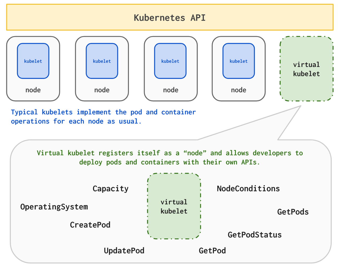 Image Source: https://github.com/virtual-kubelet/virtual-kubelet