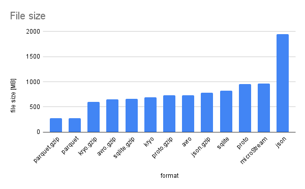 Diagram of file size