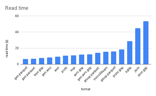 Diagram of read time