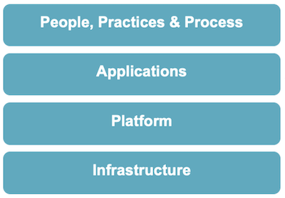 Chaos Engineering Levels