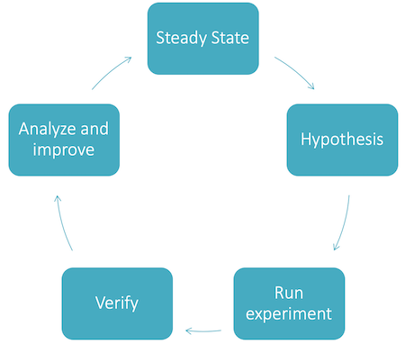 The Phases of Chaos Engineering
