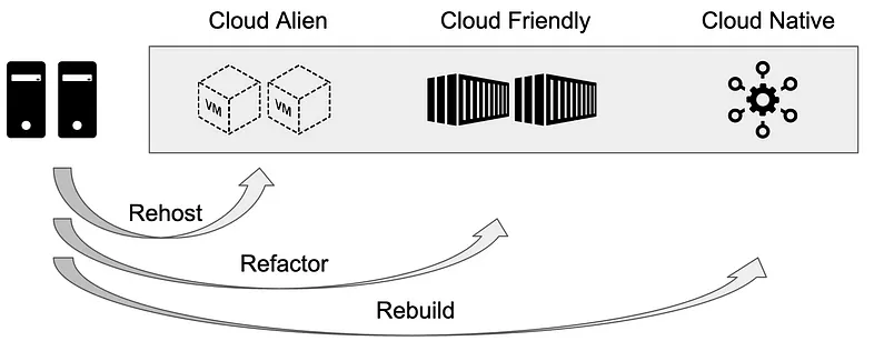 Cloud Migration Strategies