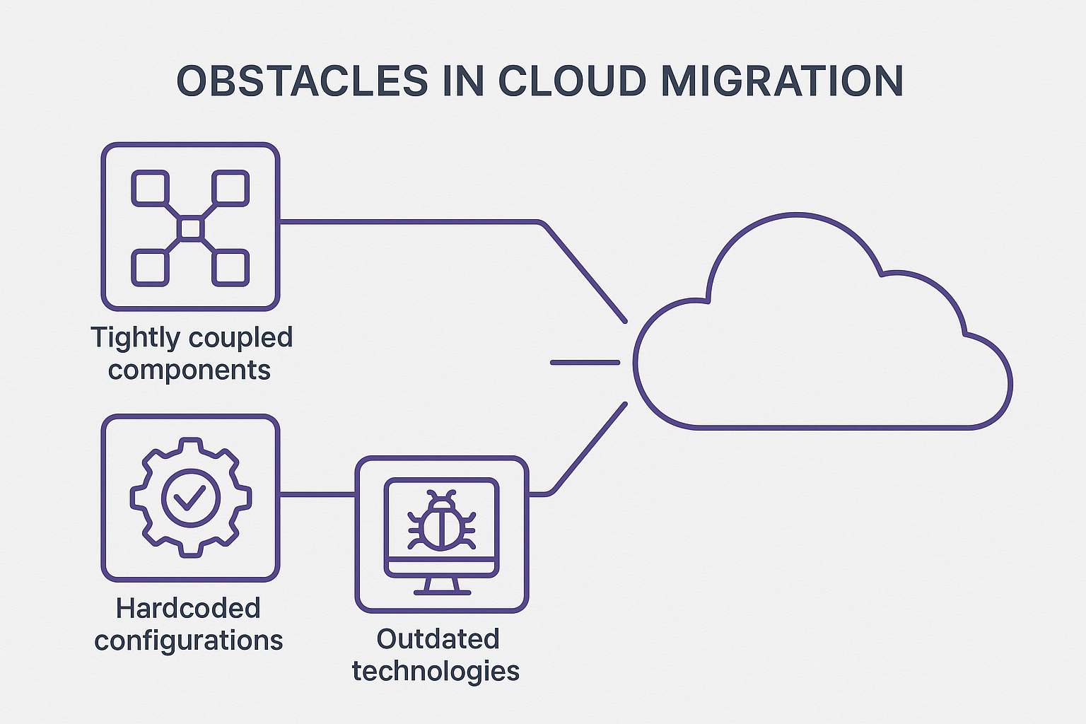 Typical obstacles in cloud migration include tightly coupled components, hardcoded configurations, and outdated technologies—all of which must be systematically identified and addressed.