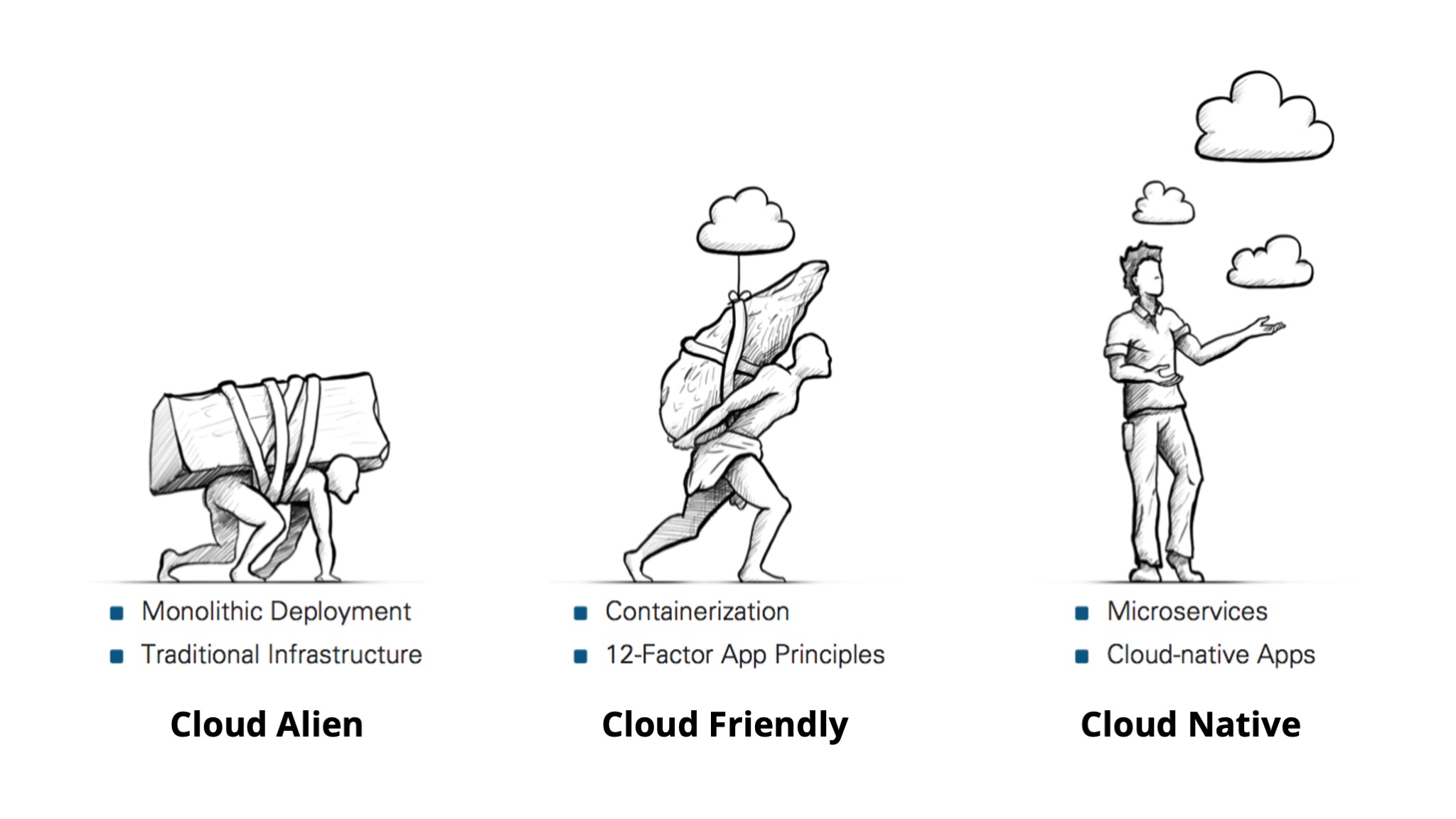 Cloud Nativity Levels