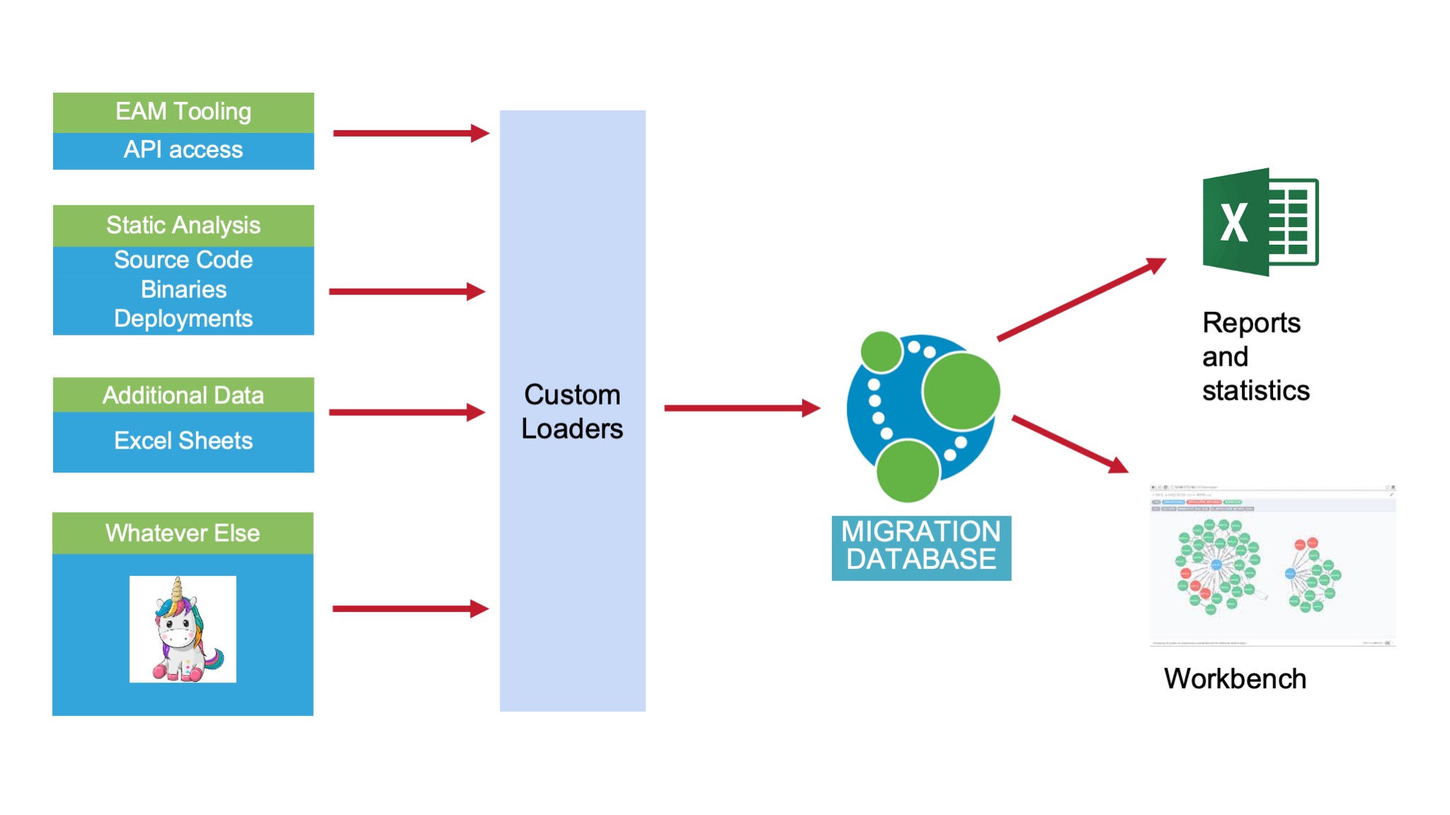 A graph DB as single source of truth