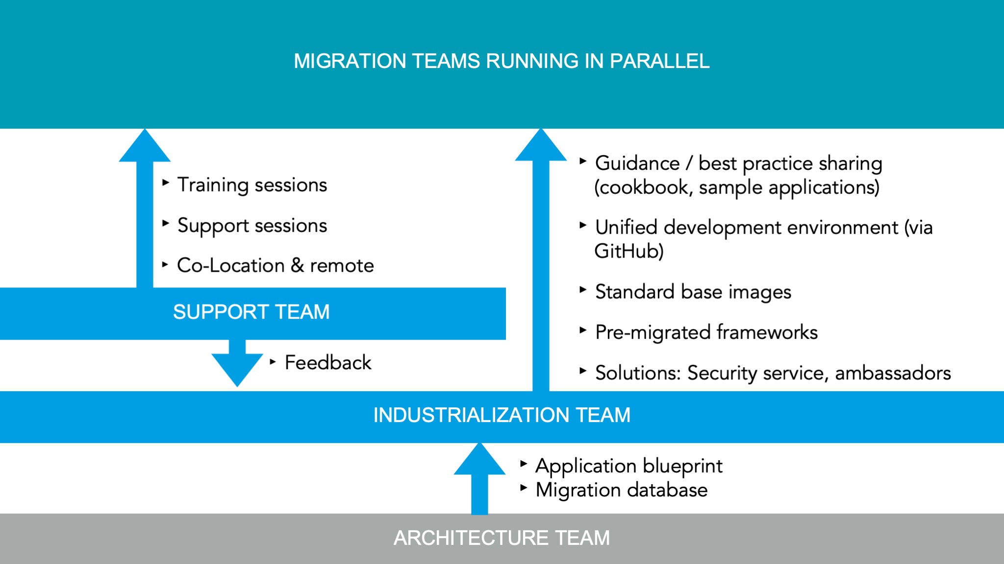 How a migration program is set up