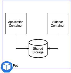 Log shipping sidecar example