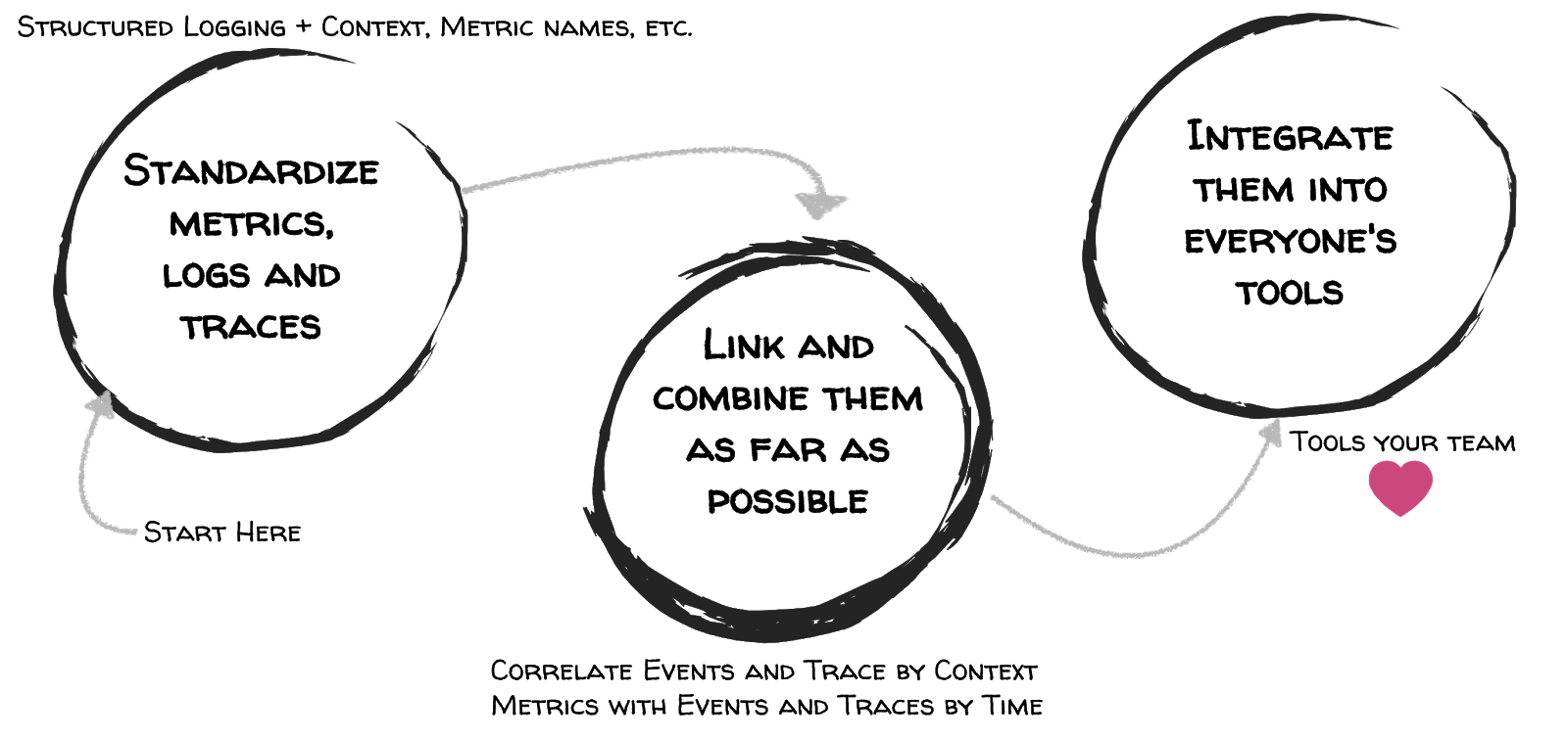 Three steps to enable Collaborative Monitoring