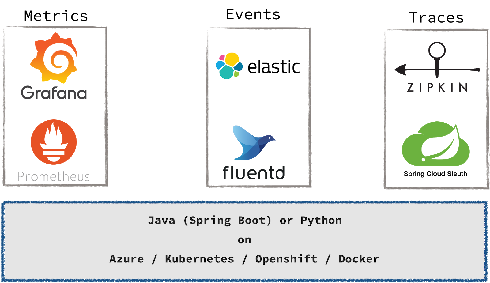 Toolchain for collecting metrics, events and traces.
