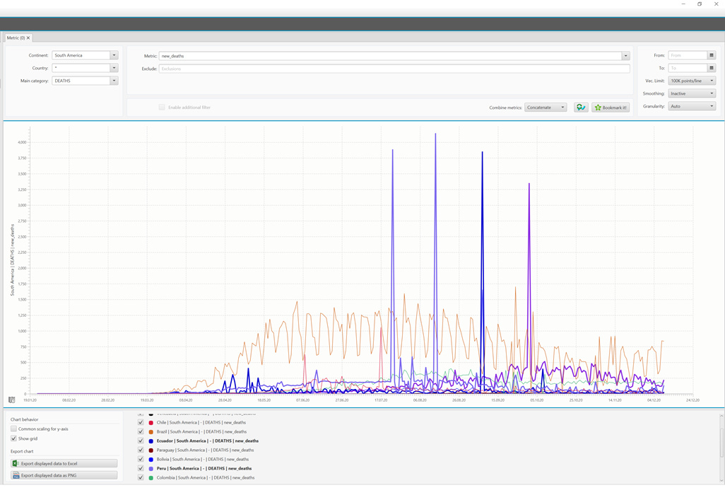 Daily deaths in South America