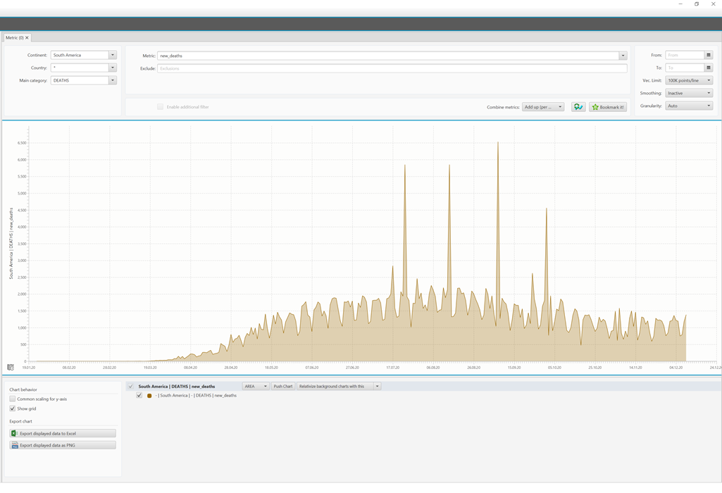 Total deaths in South America