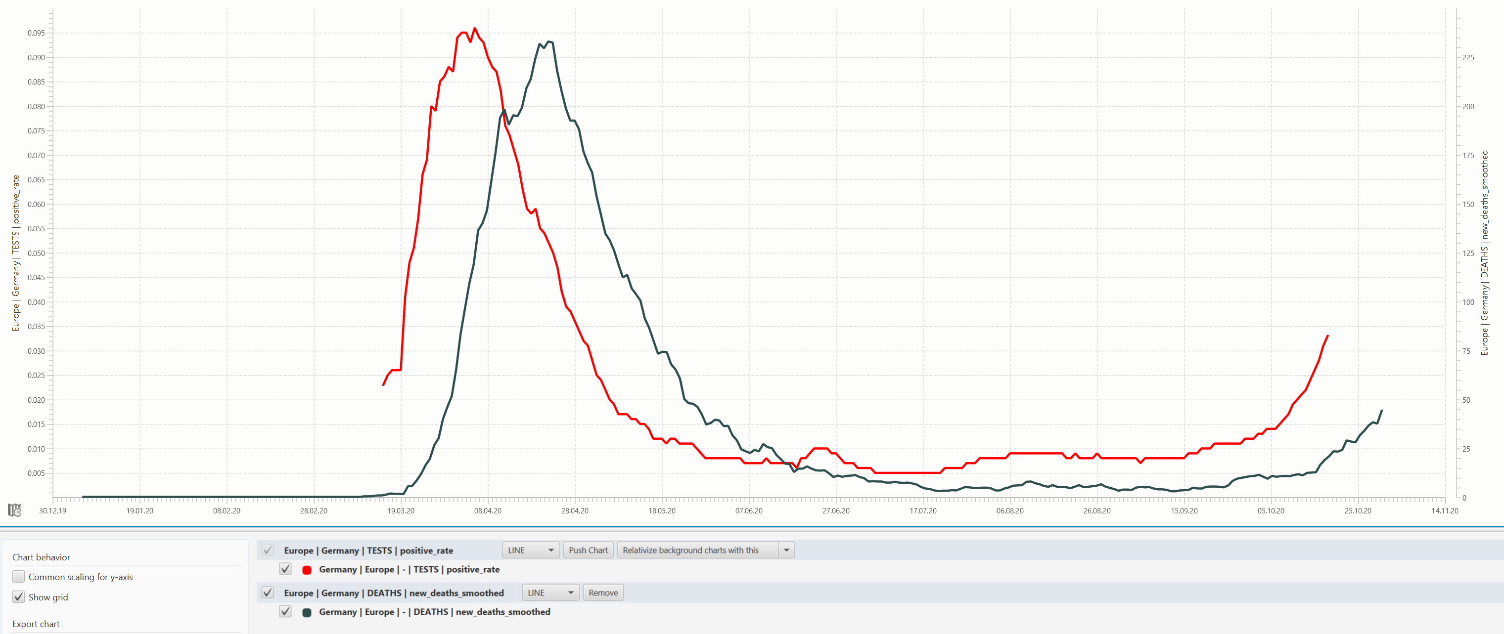 The correlation between new death cases and postitive test rate in Germany